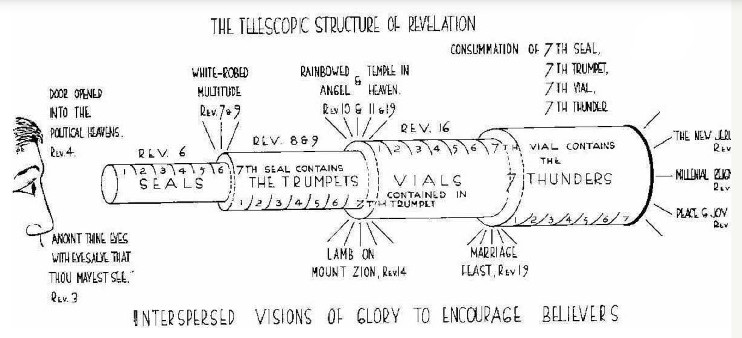 Sybolic representation of the layers of Revelation as a telescope